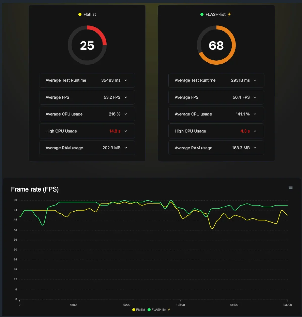 Two performance dashboards comparing WebView setups, with runtime, FPS, CPU and RAM figures and a frame-rate chart